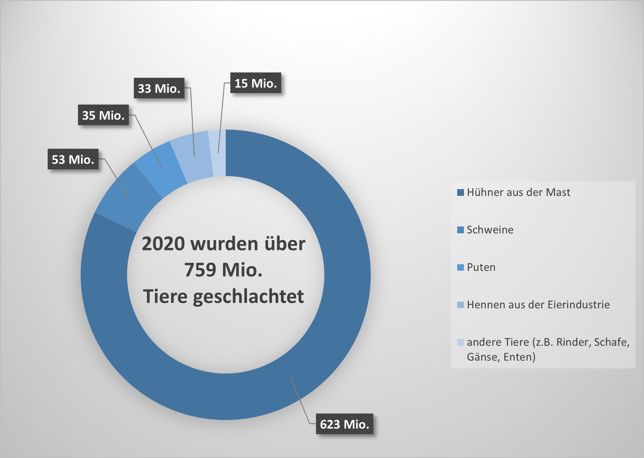 Schlachtzahlen 2020 in Deutschland, Quelle: Statistisches Bundesamt, Genesis-Online
