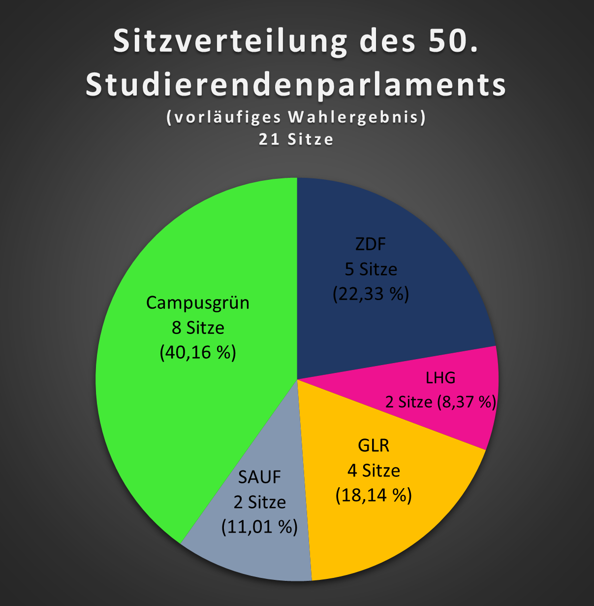 Sitzverteilung im 50. Studierendenparlament entsprechend des vorläufigen Endergebnisses, Grafik: td